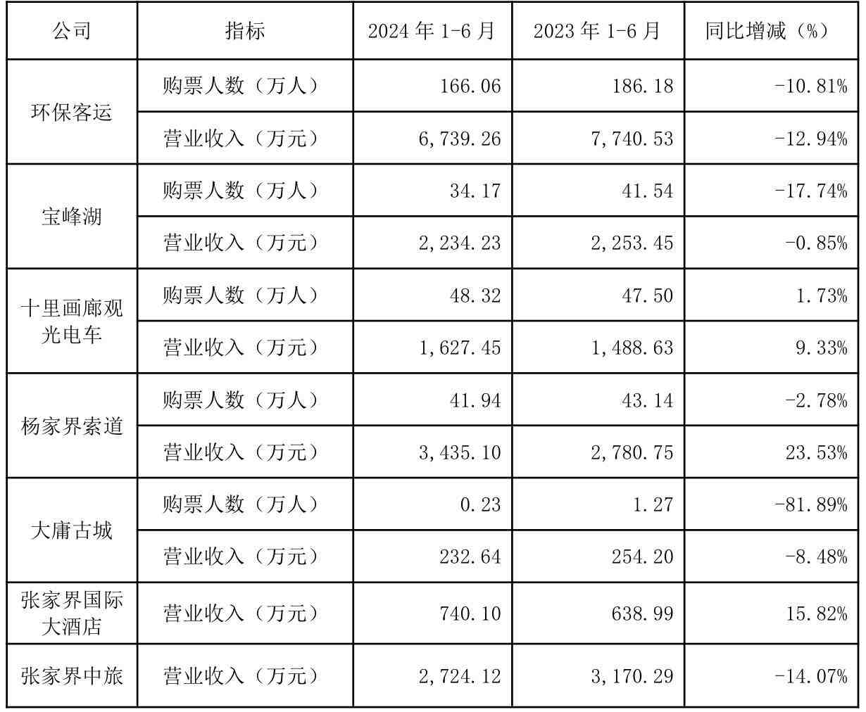 张家界:上半年亏损逾6000万元,大庸古城购票人数同比降八成-叭楼楼市分享网