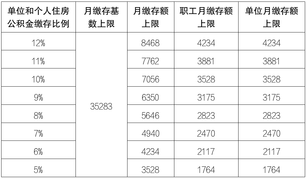 北京公布2024住房公积金缴费基数,月缴存额最高8468元!-叭楼楼市分享网