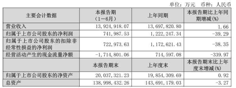 保利未能“保利”:归母净利降四成、经营现金流净额大幅下降-叭楼楼市分享网