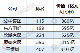 《2023胡润中国500强》发布 公牛集团、东方雨虹、欧派家居等企业上榜-叭楼楼市分享网