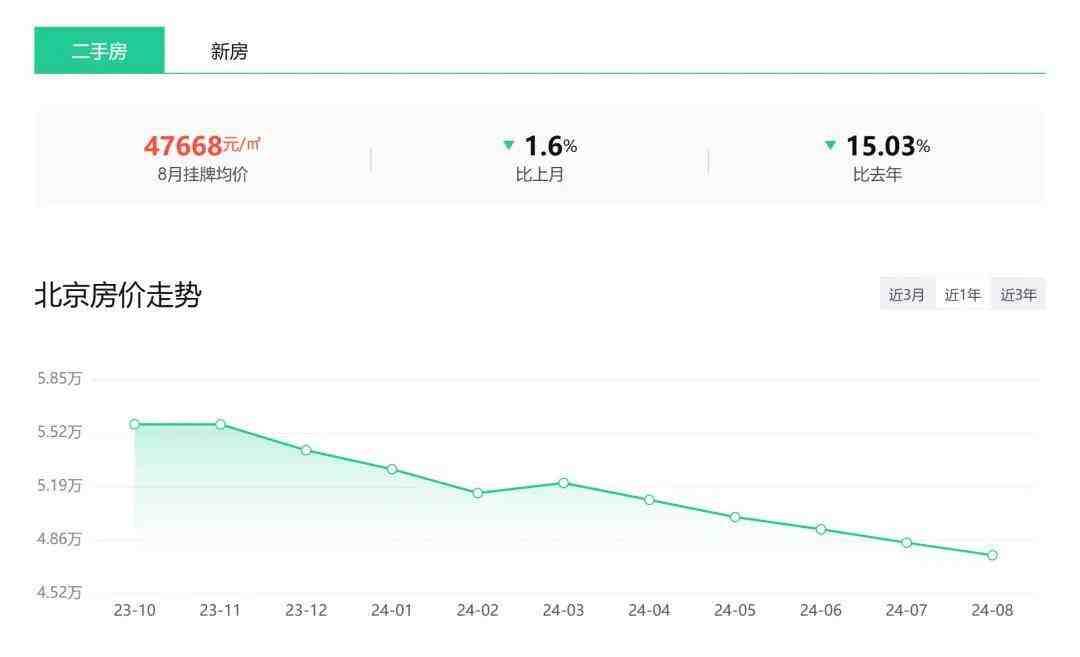 跌15.03%!8月北京各区房价出炉-叭楼楼市分享网