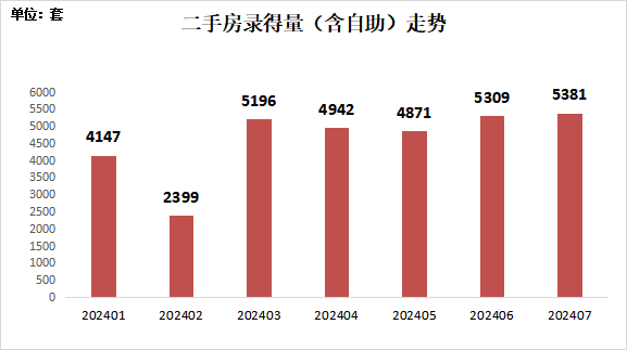 刚需被激活!7月深圳二手房交易量再破5000套-叭楼楼市分享网