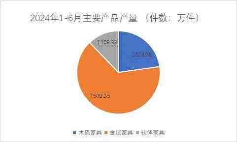 2024上半年浙江家具行业规模以上企业:工业总产值同比增长12.5%-叭楼楼市分享网