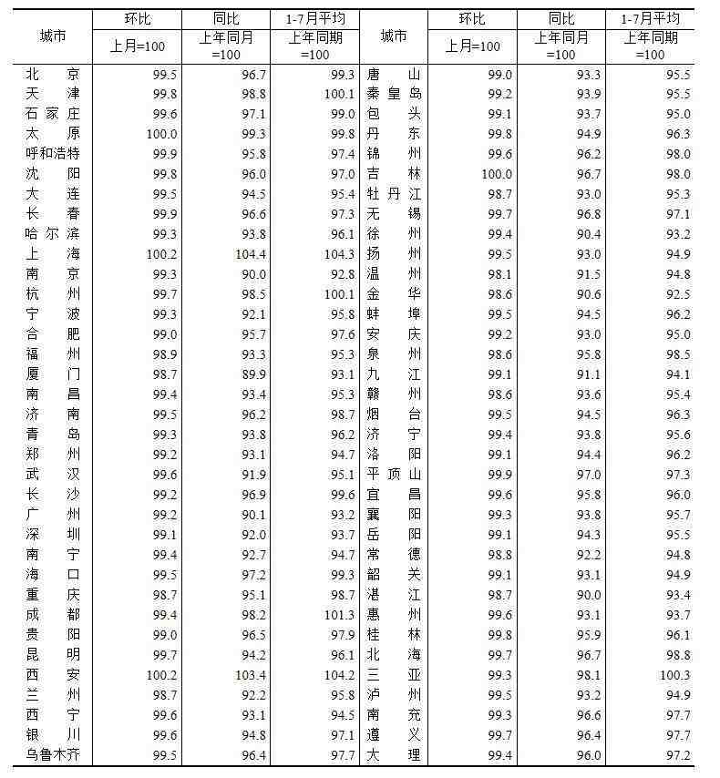 7月70城房价指数出炉:新房整体微弱改善,上海西安环比上涨-叭楼楼市分享网