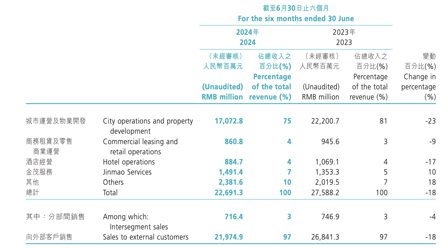 中国金茂上半年收入下降18%至约219亿元,“行业仍处于筑底过程”-叭楼楼市分享网