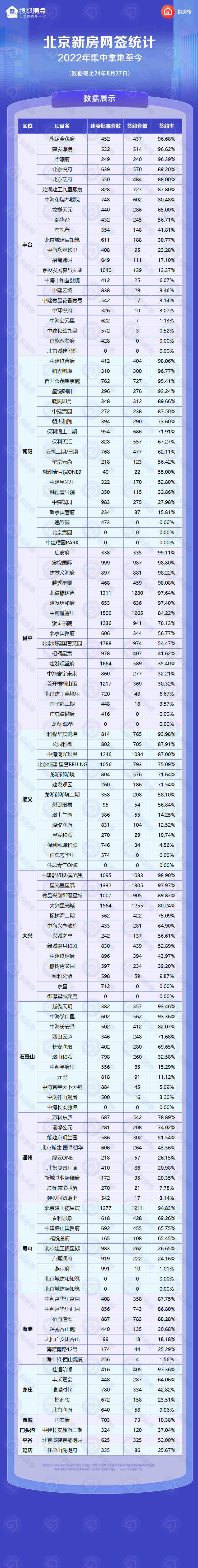 北京各区新房网签数据出炉!看看当下市场究竟哪些项目卖的好-叭楼楼市分享网