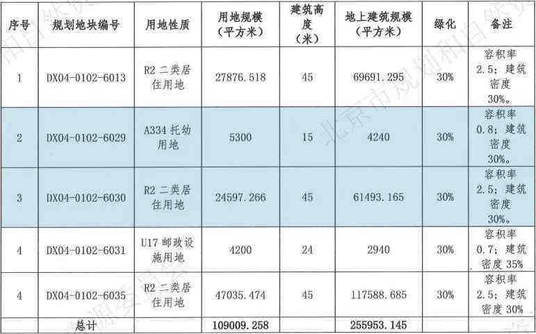 刚刚,北京1宗地块成功出让!这一站“上岸”!-叭楼楼市分享网