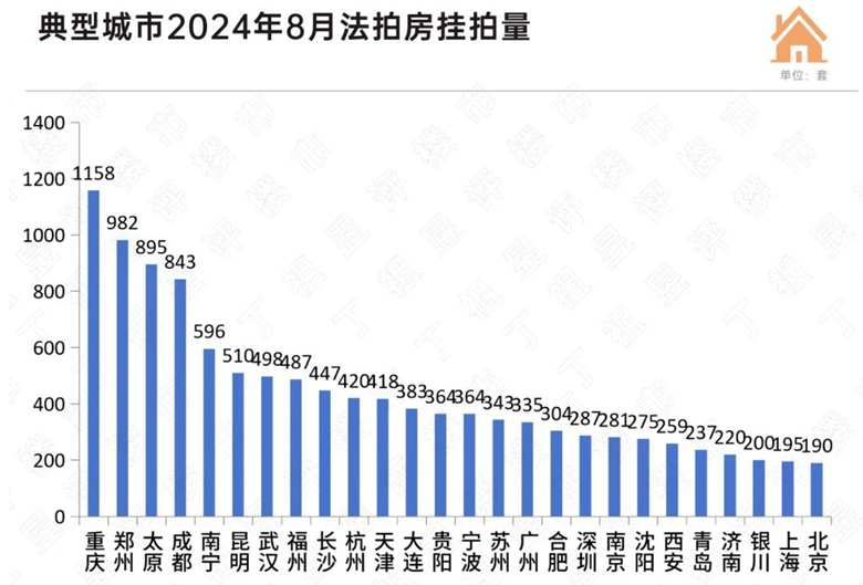 平均折价率超30%!前8月全国法拍房成交总额仍同比下降-叭楼楼市分享网