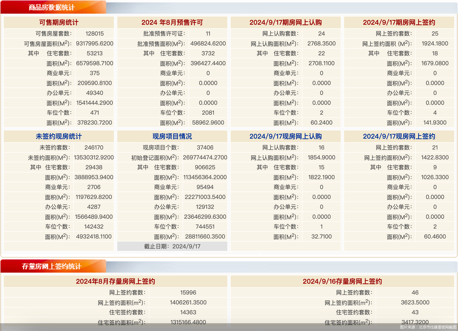 每日网签 | 9月17日北京新房网签46套、二手房网签46套-叭楼楼市分享网