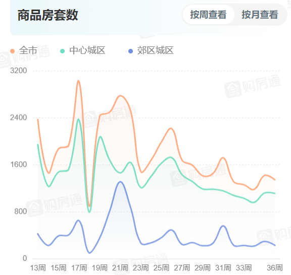 “金九银十”观察 | “以旧换新”等政策加持,成都9月首周二手房成交逆势上涨-叭楼楼市分享网