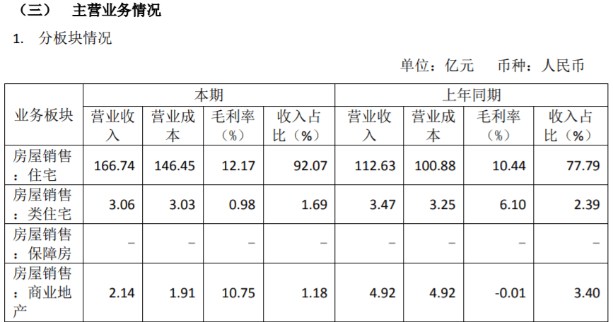 房企观察︱中铁建地产申请发债80亿,上半年营收与负债双增,迎来“新掌门”-叭楼楼市分享网