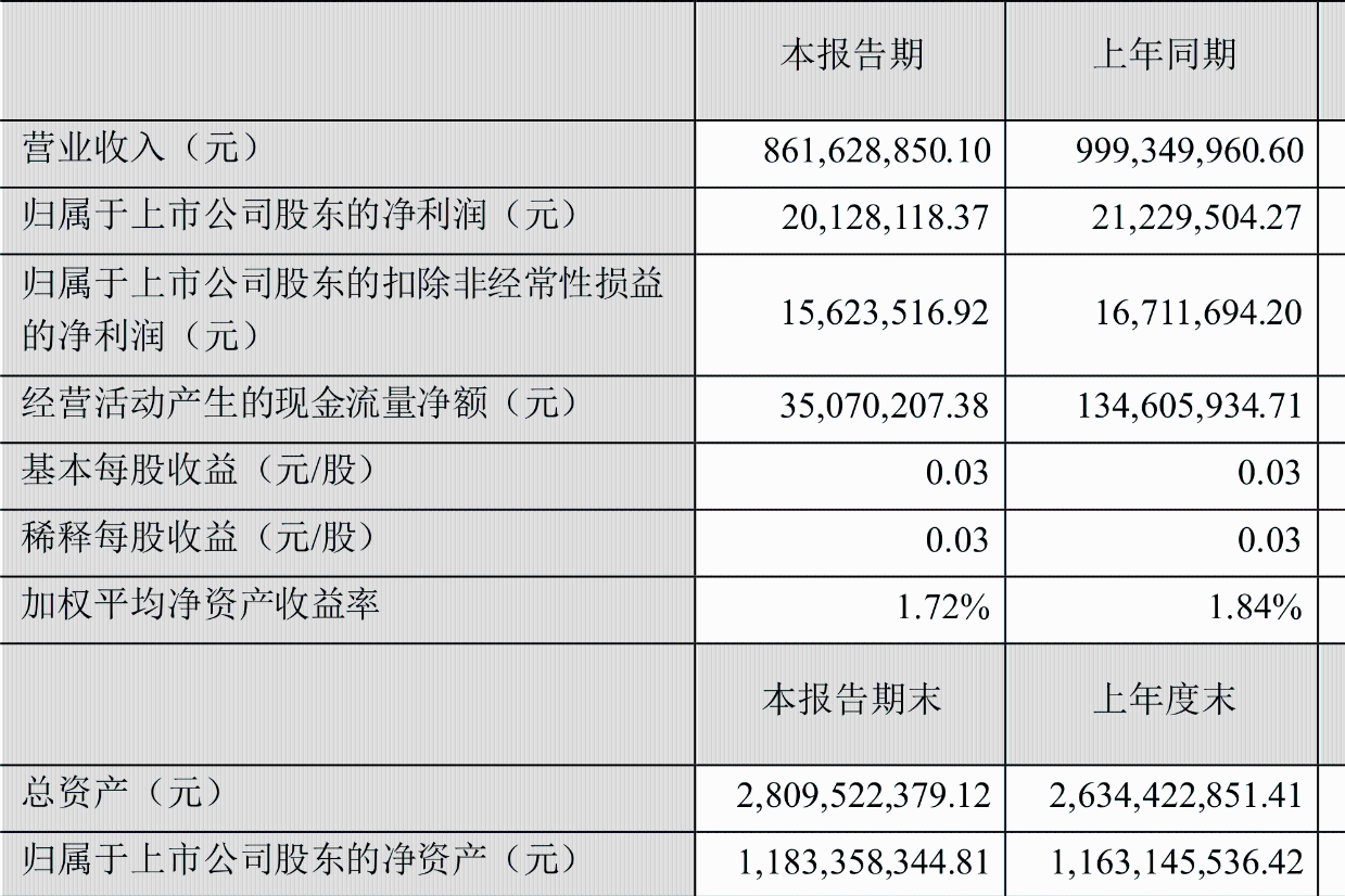 梦洁股份:2024年上半年净利润2012.81万元 同比下降5.19%-叭楼楼市分享网