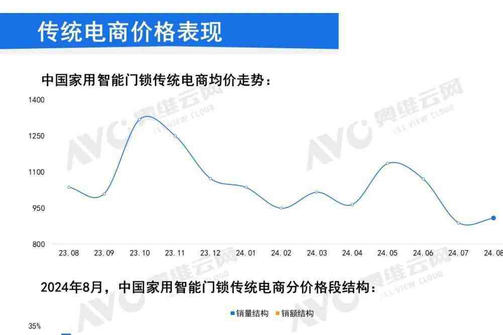 8月中国家用智能门锁线上市场表现:1500元以下产品热销,零售量同比增长40%-叭楼楼市分享网