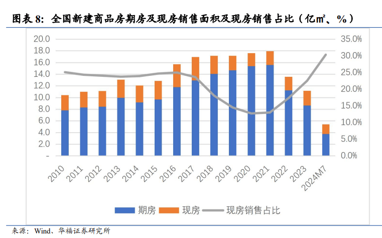 上半年百强房企销售额同比降逾四成,“一二线城市仍存巨大结构性机会”-叭楼楼市分享网