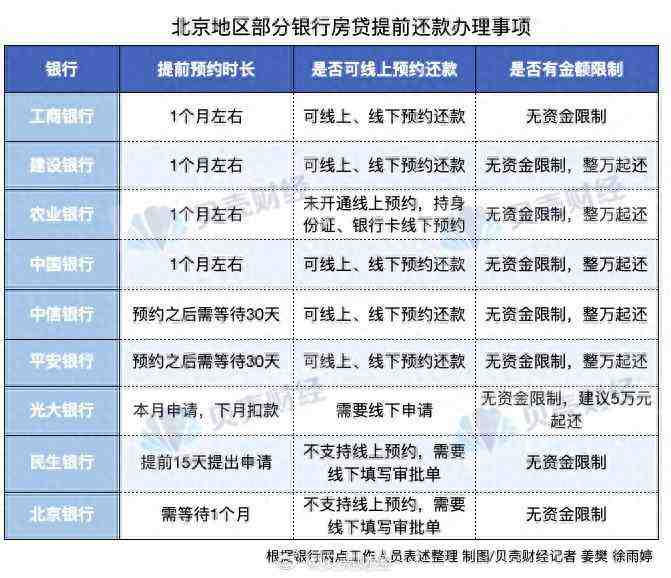 北京地区银行提前还房贷摸底,9家银行:暂无还款资金限制-叭楼楼市分享网