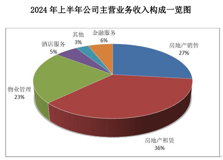 上半年净利润同比降超两成 陆家嘴管理层:上海外环楼盘普遍存在长期续销情况-叭楼楼市分享网