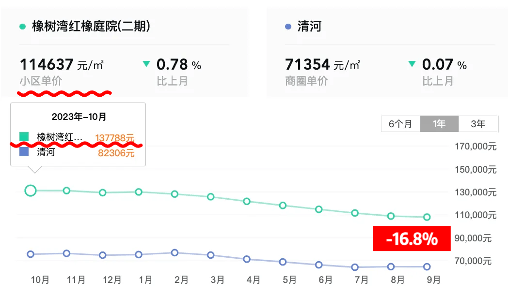 一年挥发16.8%?北京优质二手房,也跌了不少-叭楼楼市分享网