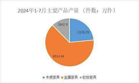 2024年1-7月浙江家具行业经济运行数据丨工业总产值同比增长12.5%-叭楼楼市分享网