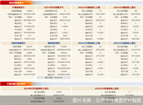 每日网签 | 9月8日北京新房网签163套、二手房网签77套-叭楼楼市分享网