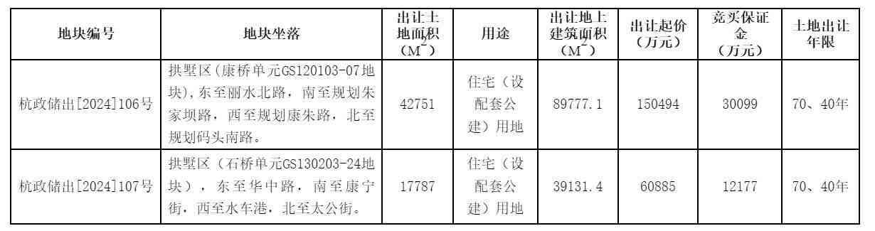 杭州21.14亿元挂牌拱墅区两宗住宅用地,石桥单元地块未设置新房销售限价-叭楼楼市分享网