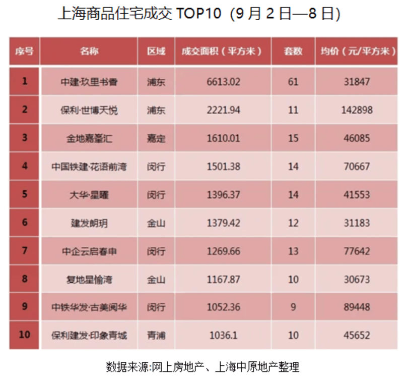 “金九银十”观察 | 上海成交量均价齐跌,有营销总称“10月竞争会非常激烈”-叭楼楼市分享网