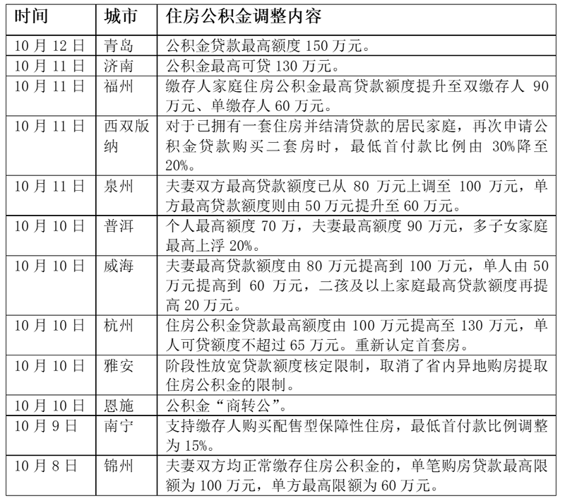 国庆后一周12城密集出台公积金新政,购房成本再降-叭楼楼市分享网