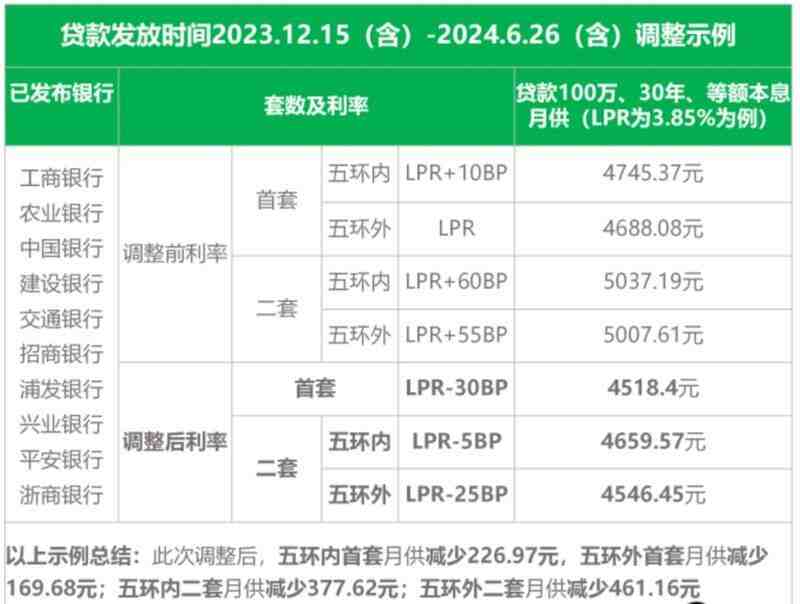 北京多家银行调整存量房贷利率在即,下调幅度是多少?-叭楼楼市分享网