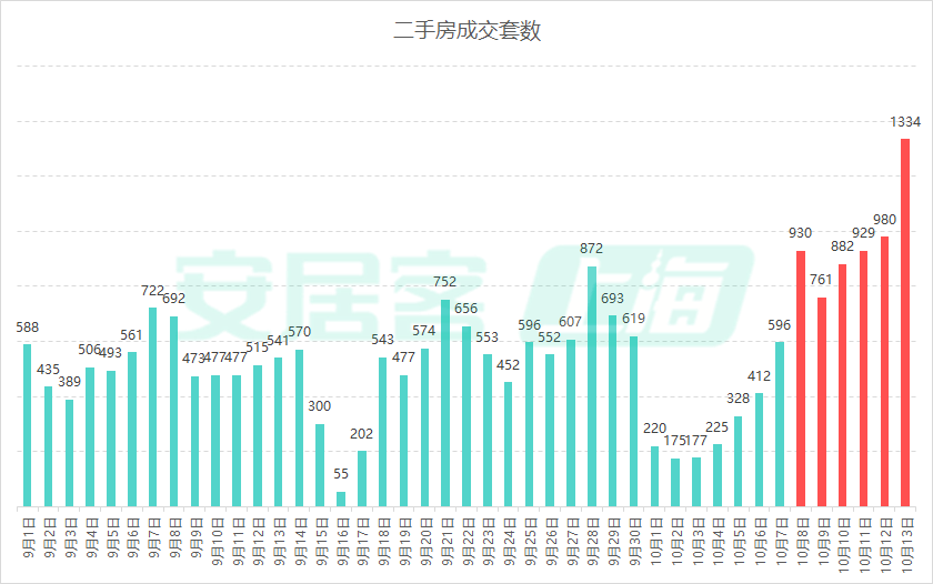 上海二手房单日成交量创一年新高,涨价成主流了吗?-叭楼楼市分享网